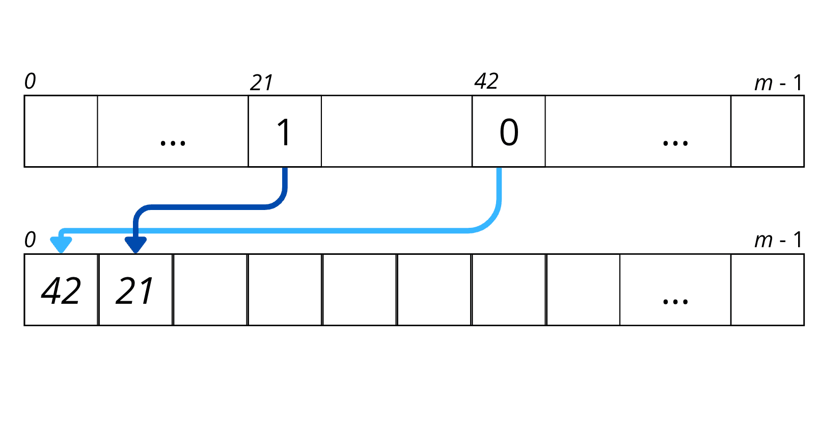 Performance algorithmique preview